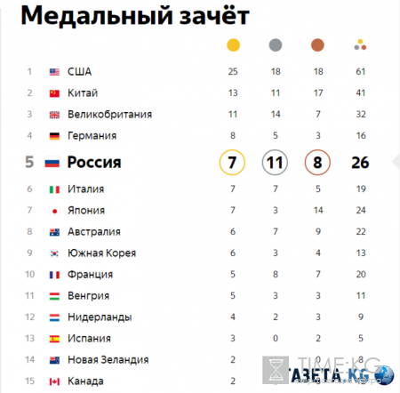 Олимпиада 2016 в Рио-де-Жанейро: медальный зачет, Россия вошла в пятерку лучших, последние новости