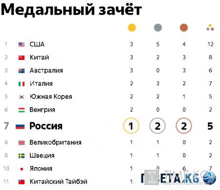 Олимпиада 2016 в Рио: Медальный зачет, расписание, результаты