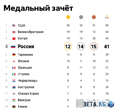 Олимпиада 2016 в Рио: Медальный зачет, результаты, расписание