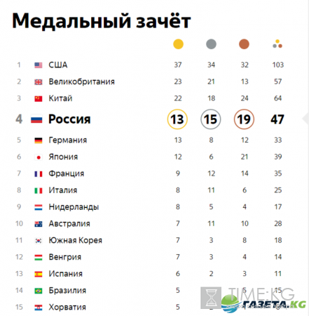 Олимпиада 2016 в Рио: медальный зачет таблица на 20 августа, последние новости, что смотреть завтра