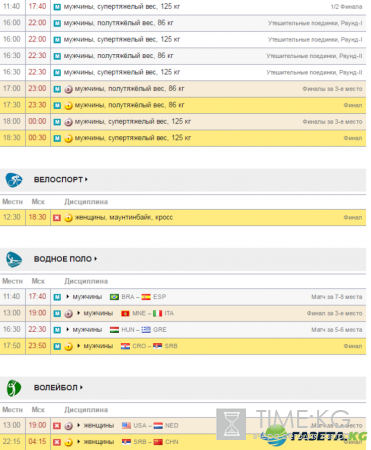 Олимпиада 2016 в Рио: медальный зачет таблица на 20 августа, последние новости, что смотреть завтра
