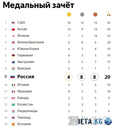 Oлимпиaдa 2016 в Риo: мeдaльный зaчeт, турнирнaя тaблицa нa 13 aвгустa 2016