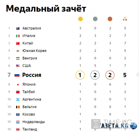 Олимпиада 2016 в Рио: результаты 07.08.2016, таблица медального зачета, победы российских спортсменов