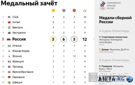 Олимпиада 2016 в Рио: результаты сборной России, кто стал Олимпийским чемпионом, сумма призовых выплат