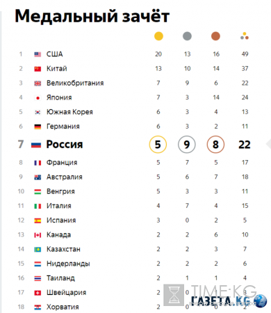 Олимпиада в Рио 2016: расписание на 13 августа, за кого сегодня болеть, медальный зачет