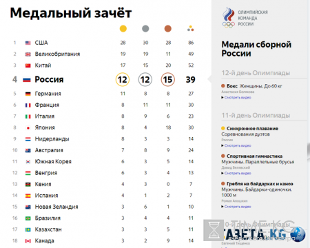 Олимпиада в Рио 2016: таблица медалей, лучшие моменты, победы и поражения российской сборной