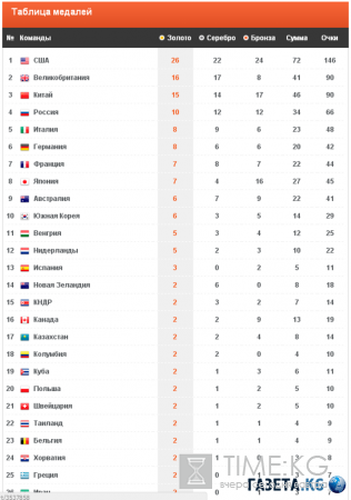 Олимпиада в Рио 2016: таблица медалей на 16 августа, итоги десятого дня соревнований