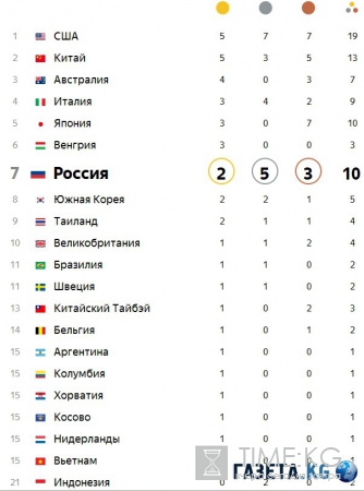 Олимпиада в Рио де Жанейро 2016: медальный зачет, результаты, турнирная таблица