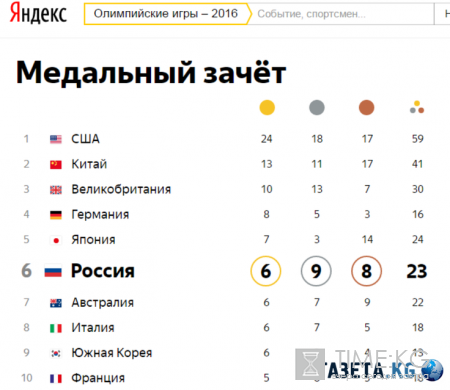 Олимпиада в Рио-де-Жанейро 2016, последние новости: сколько медалей, кто победил Олимпиада в Рио-де-Жанейро 2016, последние новости: сколько медалей, кто победил