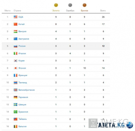 Олимпиада в Рио-де-Жанейро 2016: сборная России последние новости на 10 августа, медальный зачет