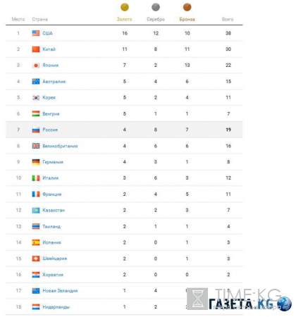 Олимпиада в Рио-де-Жанейро 2016: сборная России последние новости на 12 августа, результаты России в медальном зачете, видео побед