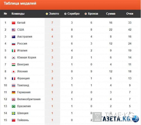 Олимпиада в Рио медали России: результат на 09.08.2016, место в медальном зачете, победы