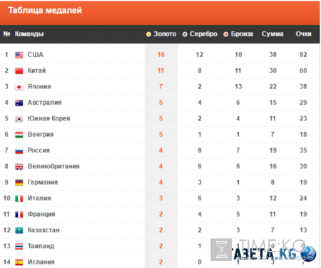 Олимпиада в Рио (ОИ) 2016: таблица медального зачета на 12 августа, результат России, видео соревнований