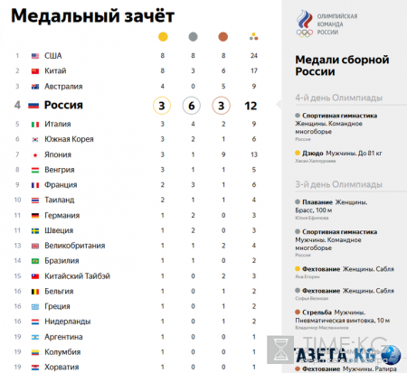 Олимпиада в Рио, последние новости на 10 августа, таблица медалей, расписание соревнований, видео победителей