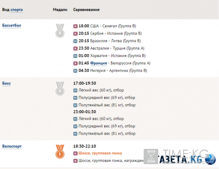 Олимпийские игры 2016 года в Рио (ОИ-2016): медальный зачет, расписание соревнований на 7 августа, последние новости