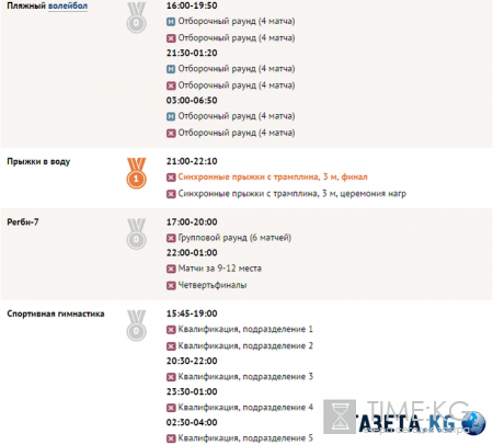 Олимпийские игры 2016 года в Рио (ОИ-2016): медальный зачет, расписание соревнований на 7 августа, последние новости