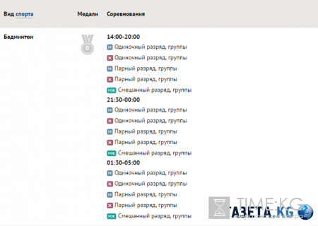 Олимпийские игры 2016 года в Рио (ОИ-2016): медальный зачет, результаты России, расписание игр 11 августа, последние новости