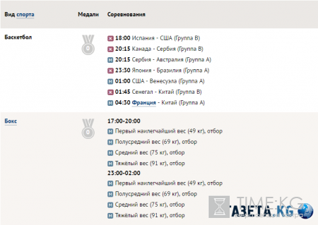 Олимпийские игры 2016 года в Рио (Ои-2016): медальный зачет, результаты России, расписание соревнований на 8 августа, последние новости