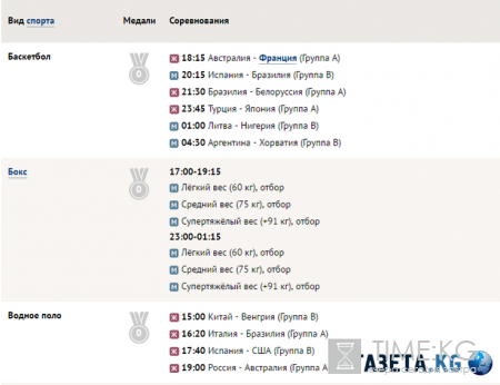 Олимпийские игры 2016 года в Рио (ОИ-2016): медальный зачет, результаты России, расписание соревнований на 9 августа, последние новости