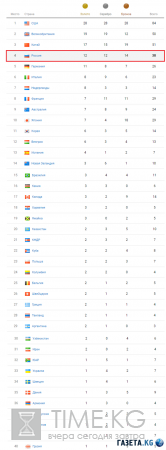Олимпийские игры 2016: медальный зачет на 17 августа 2016, календарь соревнований на 12-й день Олимпиады в Рио, прогноз на медали
