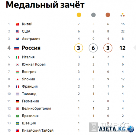 Олимпийские Игры 2016: место российской сборной, фото и видео победителей, лучшие моменты 9 и 10 августа