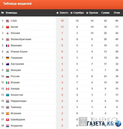 Олимпийские игры 2016 последние новости: итоги 12 августа, место России в медальном зачете, видео