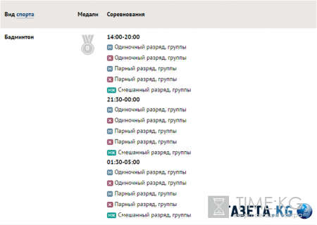 Олимпийские игры 2016 в Рио: медальный зачет таблица онлайн на 13 августа, последние новости, расписание на 13.08.2016