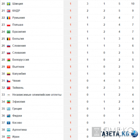 Олимпийские игры 2016 в Рио - медальный зачет таблица онлайн на 14 августа, последние новости сборной России