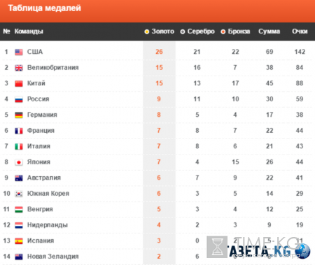 Результаты Олимпиады 2016 в Рио (ОИ 2016): медальный зачет на 15 августа, победы сборной России, новости, видео