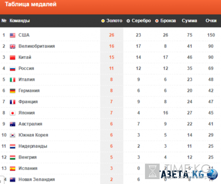 Результаты Олимпиады 2016 в Рио (ОИ 2016): медальный зачет на 16 августа, победы сборной России, новости, видео