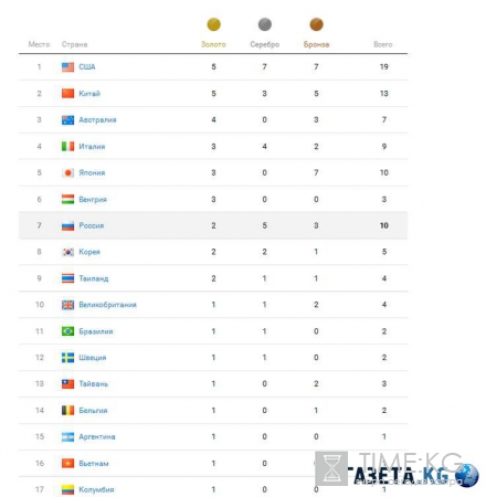 Рио 2016 последние новости: сборная России новости, медальный зачет, видео победителей