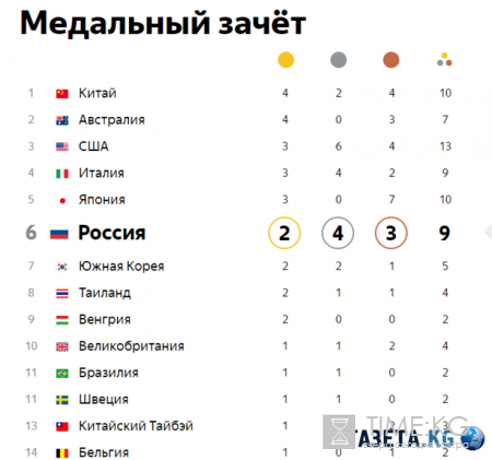 Рио – де - Жанейро Олимпиада 2016: медальный зачет, новости последнего часа