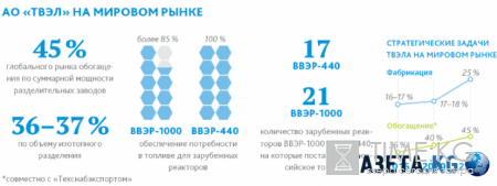 Росатом сажает США на «урановую иглу»: зачем вам самим напрягаться?