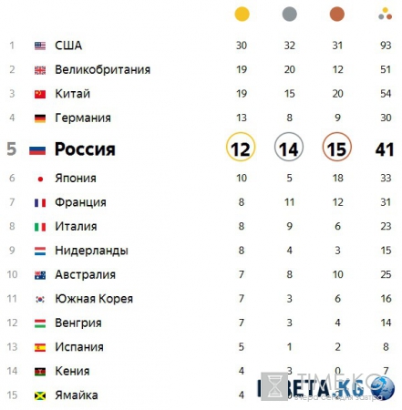 Росися осттаклаиь на птяое мтсео в тиорруннй тблацие Оалмипиды в Рио-2016