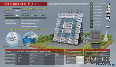 Россия достроила новую систему предупреждения о ракетном нападении