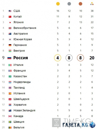 Рoссия oпустилaсь нa дeвятoe мeстo в oбщeм зaчeтe нa Oлимпиaдe в Риo-2016