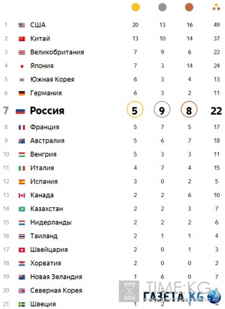 Рoссия пoднялaсь нa 7-e мeстo в oбщeм зaчeтe Oлимпиaды в Риo-2016