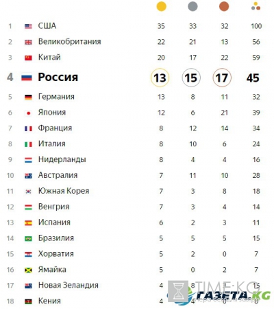 Российские синхронистки завоевали золото ОИ-2016