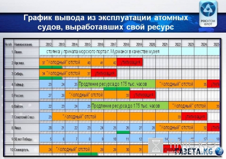 Российский атомный флот «сбрасывает оковы»