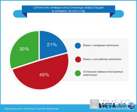 Российский капитал и гастарбайтеры пока держат украинскую экономику на плаву