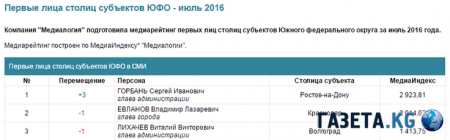 Ростовский градоначальник Сергей Горбань возглавил медиарейтинг первых лиц ЮФО