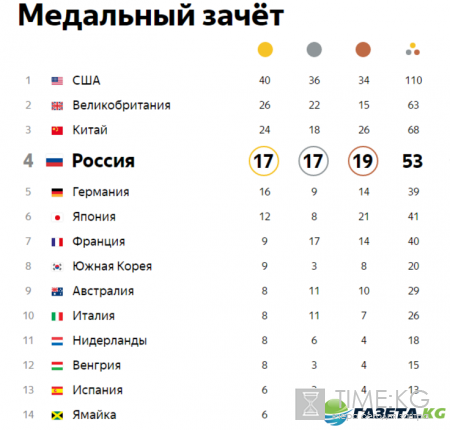 Сборная России на Олимпиаде-2016 шокировала болельщиков - 15-й день был золотым