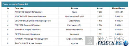 Сергей Аксенов занял первое место в медиарейтинге глав регионов ЮФО