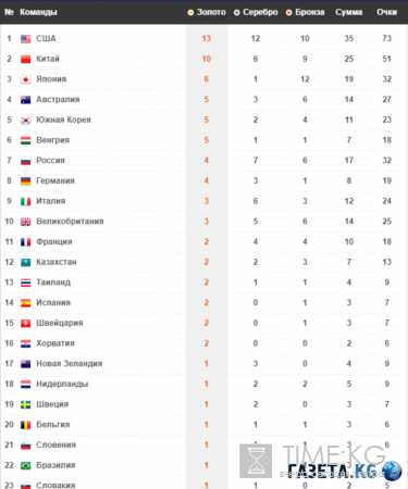 Таблица медалей Олимпиада 2016 на 12.08.2016: на каком месте Россия, общий медальный зачет