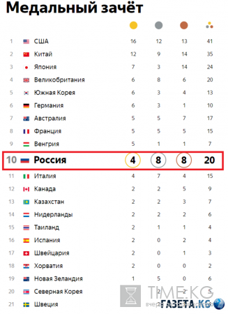Таблица медалей Олимпиада 2016 на 13.08.2016: на каком месте Россия, общий медальный зачет