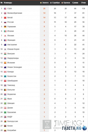 Таблица медалей Олимпиада 2016 на 15.08.2016: на каком месте Россия, общий медальный зачет