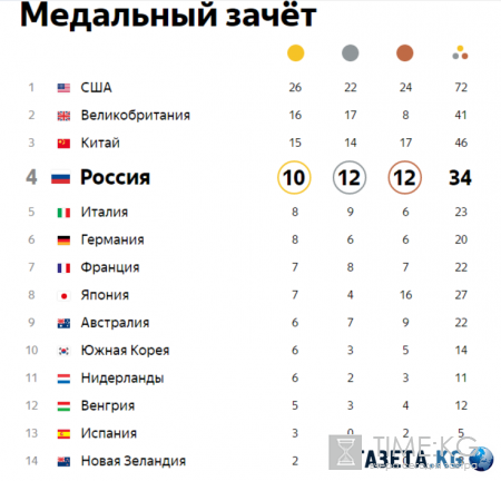 Таблица медалей Олимпиада 2016 на 16.08.2016: на каком месте Россия, общий медальный зачет