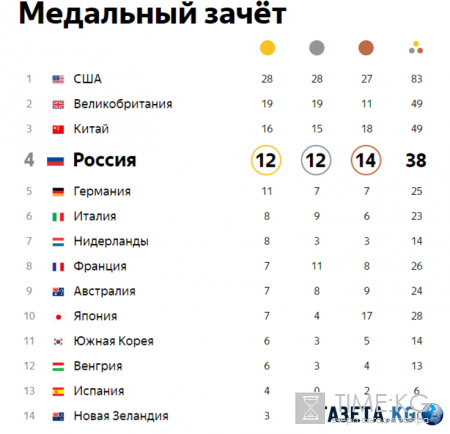 Таблица медалей Олимпиада 2016 на 17.08.2016: на каком месте Россия, общий медальный зачет