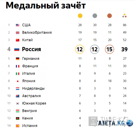 Таблица медалей Олимпиада 2016 на 18.08.2016: на каком месте Россия, общий медальный зачет
