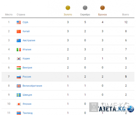 Таблица медального зачета на 7 августа Олимпиады в Рио 2016: видео российских побед